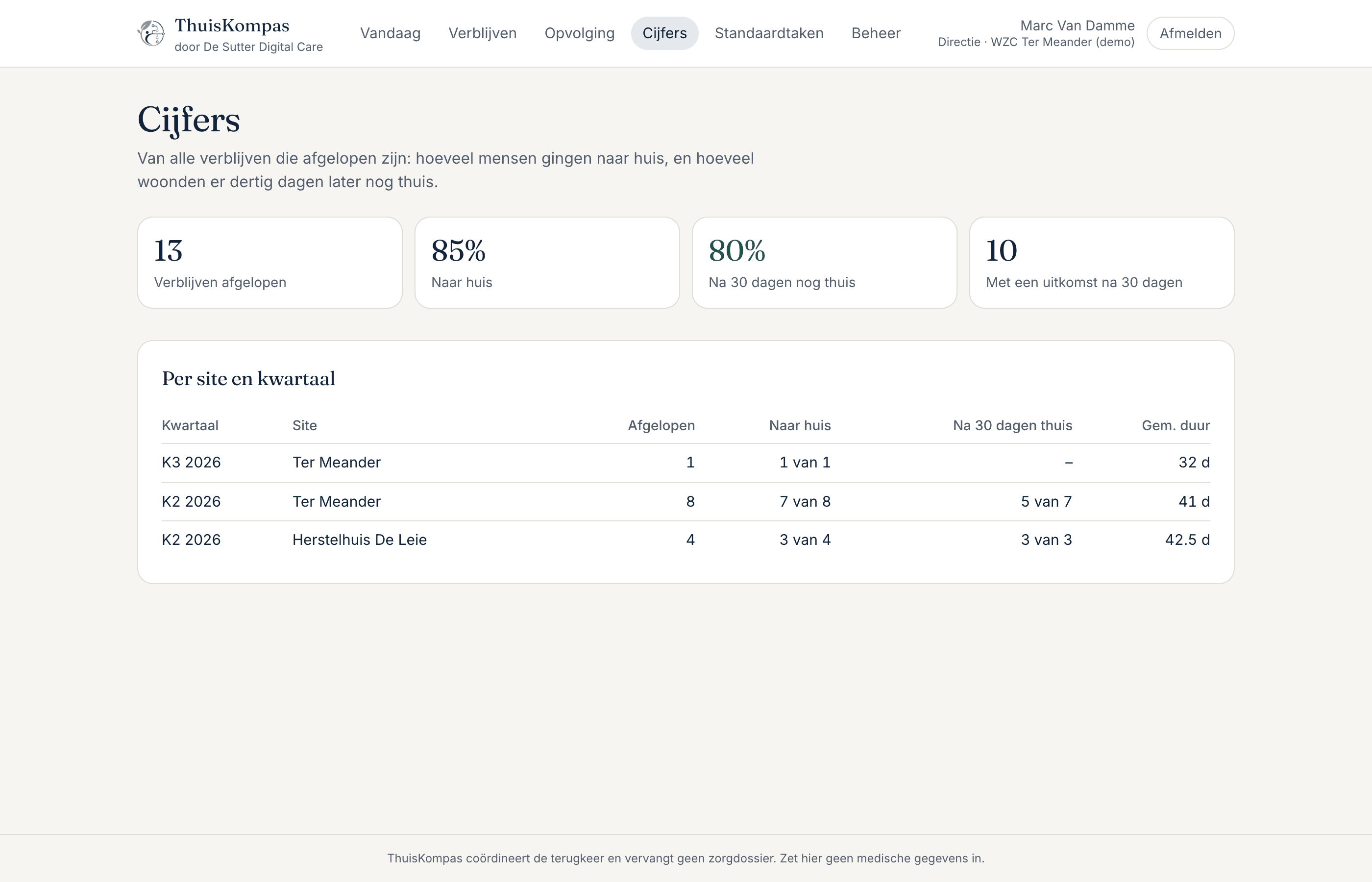 Cijfers per site en kwartaal: afgelopen verblijven, naar huis en na dertig dagen nog thuis