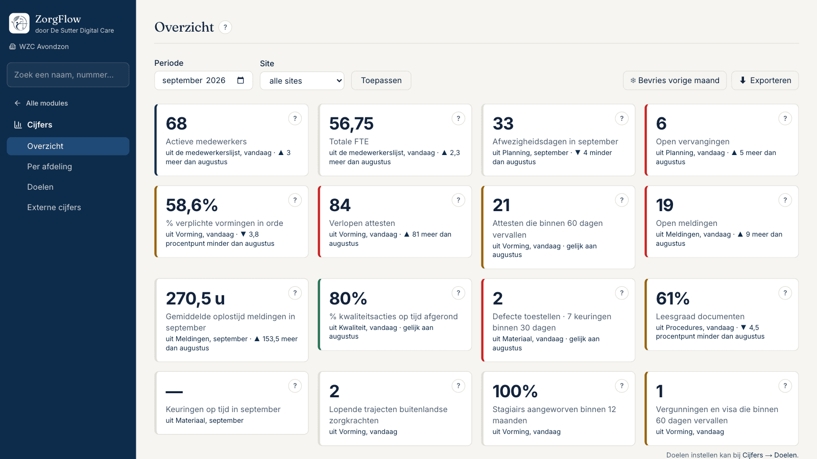Het dashboard van ZorgFlow: kerncijfers uit alle modules, van actieve medewerkers tot open meldingen